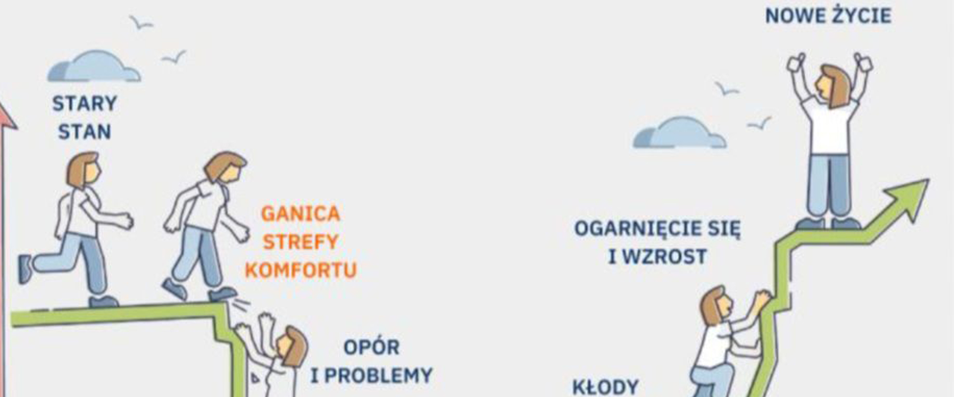 Proces zmiany